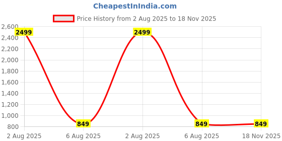 myntra.com Jb Just BLACK Men Relaxed Cargos Trousers jb just black Price History Graph from 2 Aug 2025 to 17 Nov 2025
