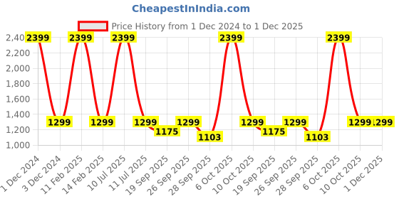 myntra.com Jb Just BLACK Men Relaxed Fit High-Rise Low Distress Stretchable Jeans jb just black Price History Graph from 1 Dec 2024 to 30 Nov 2025