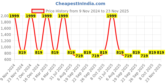 myntra.com Jb Just BLACK Men Relaxed Loose Fit Trousers jb just black Price History Graph from 9 Nov 2024 to 22 Nov 2025