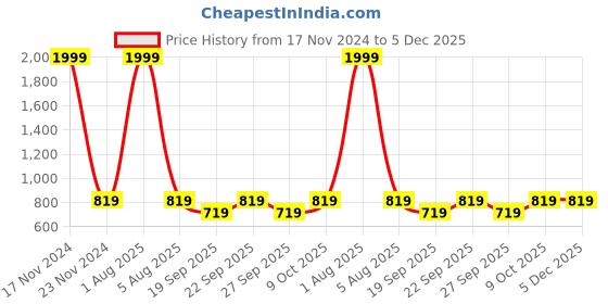 myntra.com Jb Just BLACK Men Relaxed Loose Fit Trousers jb just black Price History Graph from 17 Nov 2024 to 5 Dec 2025