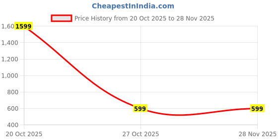 myntra.com Jb Just BLACK Men Shorts jb just black Price History Graph from 20 Oct 2025 to 27 Nov 2025