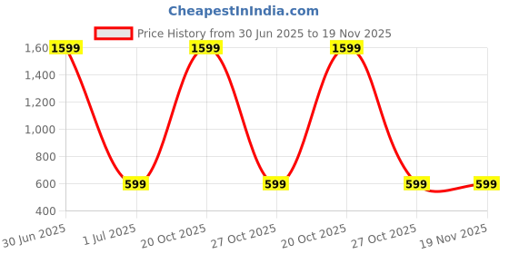 myntra.com Jb Just BLACK Men Shorts jb just black Price History Graph from 30 Jun 2025 to 19 Nov 2025