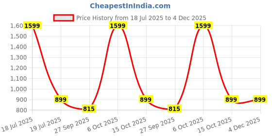 myntra.com Jb Just BLACK Men Side Pockets Cotton Track Pants jb just black Price History Graph from 18 Jul 2025 to 4 Dec 2025