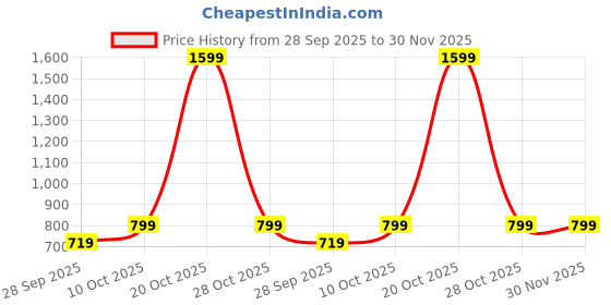 myntra.com Jb Just BLACK Men Solid Regular Fit Mid-Rise Pleated Formal Trousers jb just black Price History Graph from 28 Sep 2025 to 30 Nov 2025