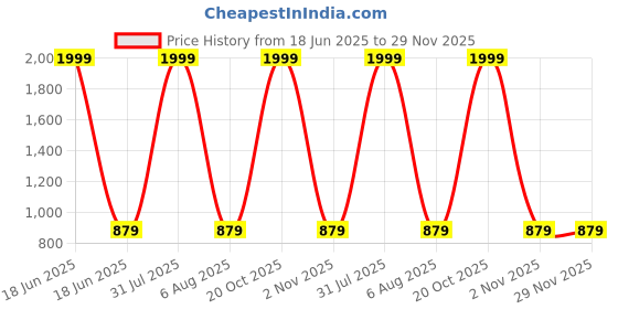 myntra.com Jb Just BLACK Men Trousers jb just black Price History Graph from 18 Jun 2025 to 28 Nov 2025