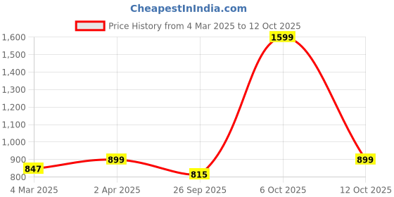 myntra.com Jb Just BLACK Men Urban Slim Acid Wash Stretchable Jeans jb just black Price History Graph from 4 Mar 2025 to 4 Oct 2025