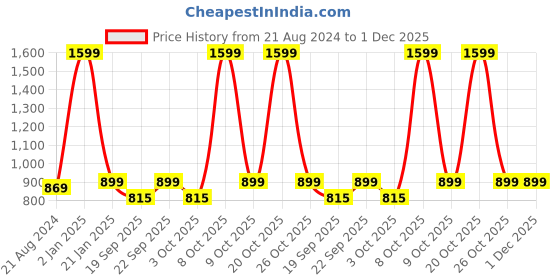 myntra.com Jb Just BLACK Men Urban Slim Clean Look Acid Wash Cotton Stretchable Jeans jb just black Price History Graph from 21 Aug 2024 to 1 Dec 2025