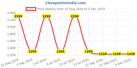 myntra.com Jb Just BLACK Men Urban Slim Light Fade Mid-Rise Slim Fit Stretchable Jeans jb just black Price History Graph from 31 Aug 2024 to 5 Dec 2025