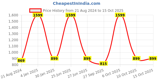 myntra.com Jb Just BLACK Men Urban Slim Mid-Rise Clean Look Jeans jb just black Price History Graph from 21 Aug 2024 to 14 Oct 2025