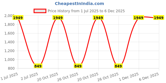 myntra.com Jb Just BLACK Men Urban Slim Trousers jb just black Price History Graph from 1 Jul 2025 to 5 Dec 2025