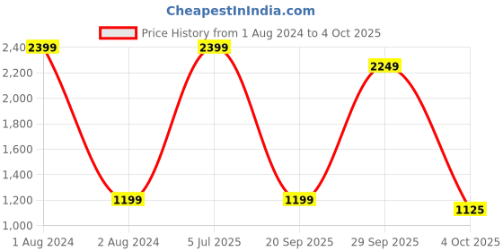 myntra.com JB STUDIO Men Checked Slim Fit Formal Trouser jb studio Price History Graph from 1 Aug 2024 to 4 Oct 2025
