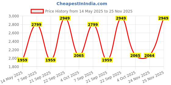 myntra.com JB STUDIO Men Checked Slim Fit Mid-Rise Formal Trousers jb studio Price History Graph from 14 May 2025 to 24 Nov 2025