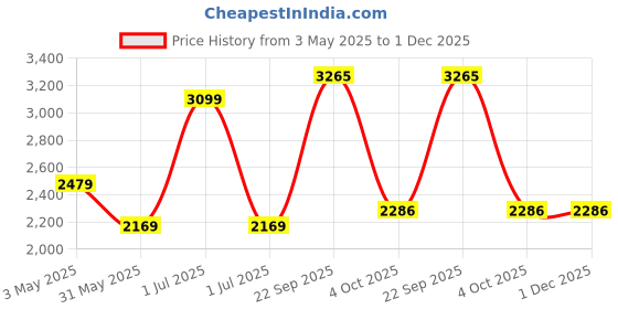 myntra.com JB STUDIO Men Cotton Slim Fit Formal Trousers jb studio Price History Graph from 3 May 2025 to 30 Nov 2025