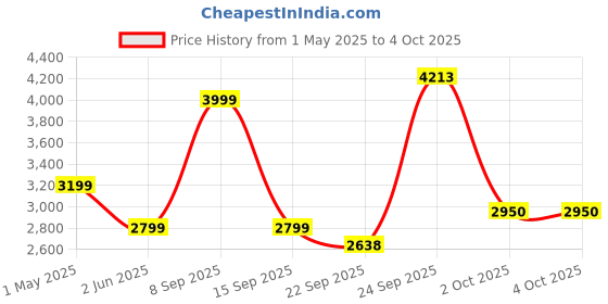 myntra.com JB STUDIO Men Floral Padded Jacket jb studio Price History Graph from 1 May 2025 to 4 Oct 2025