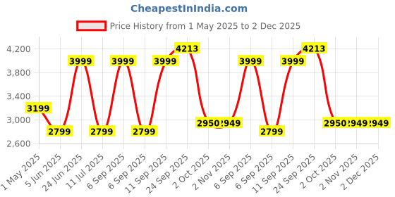 myntra.com JB STUDIO Men Floral Quilted Jacket jb studio Price History Graph from 1 May 2025 to 2 Dec 2025