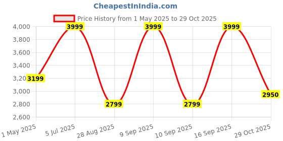 myntra.com JB STUDIO Men Floral Tailored Jacket jb studio Price History Graph from 1 May 2025 to 29 Oct 2025