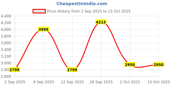 myntra.com JB STUDIO Men Floral Tailored Jacket jb studio Price History Graph from 2 Sep 2025 to 14 Oct 2025