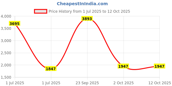 myntra.com JB STUDIO Men Green Solid Nehru Jackets jb studio Price History Graph from 1 Jul 2025 to 11 Oct 2025
