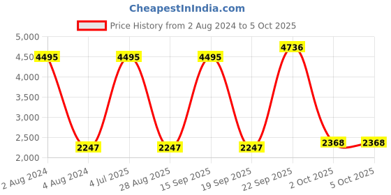 myntra.com JB STUDIO Men Mandarin Collar Floral Printed Nehru Jacket jb studio Price History Graph from 2 Aug 2024 to 4 Oct 2025