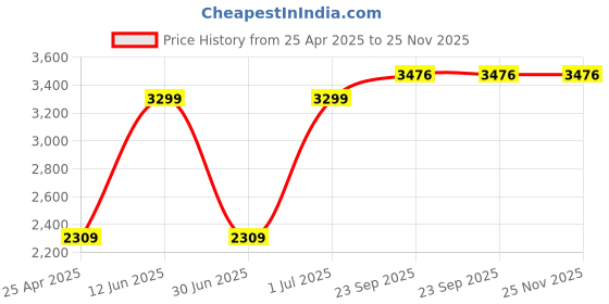 myntra.com JB STUDIO Men Mid Rise Slim Fit Formal Trouser jb studio Price History Graph from 25 Apr 2025 to 24 Nov 2025