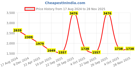 myntra.com JB STUDIO Men Mid Rise Slim Fit Formal Trousers jb studio Price History Graph from 17 Aug 2024 to 28 Nov 2025