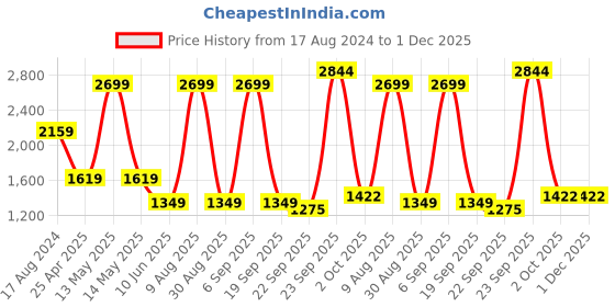 myntra.com JB STUDIO Men Mid-Rise Slim Fit Formal Trousers jb studio Price History Graph from 17 Aug 2024 to 1 Dec 2025