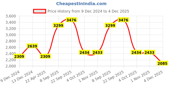 myntra.com JB STUDIO Men Mid-Rise Slim Fit Formal Trousers jb studio Price History Graph from 9 Dec 2024 to 4 Dec 2025