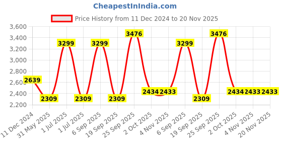 myntra.com JB STUDIO Men Mid-Rise Slim Fit Formal Trousers jb studio Price History Graph from 11 Dec 2024 to 19 Nov 2025