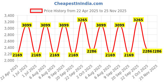 myntra.com JB STUDIO Men Mid-Rise Zip Flat-Front Slim Fit Formal Trouser jb studio Price History Graph from 22 Apr 2025 to 24 Nov 2025