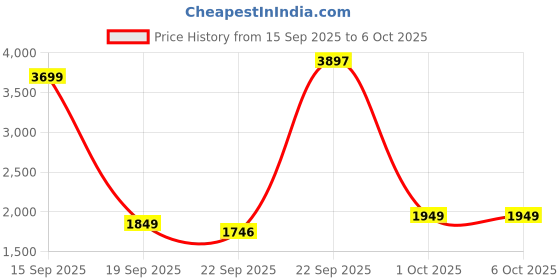myntra.com JB STUDIO Men Multicoloured Floral Nehru Jacket jb studio Price History Graph from 15 Sep 2025 to 4 Oct 2025