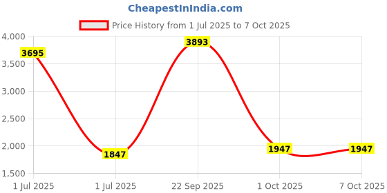 myntra.com JB STUDIO Men Orange Solid Nehru Jackets jb studio Price History Graph from 1 Jul 2025 to 7 Oct 2025