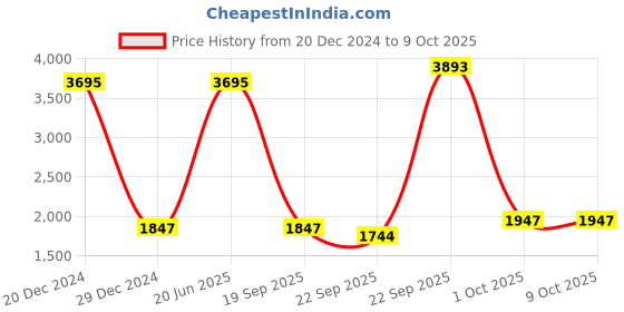myntra.com JB STUDIO Men Pink Solid Nehru Jacket jb studio Price History Graph from 20 Dec 2024 to 9 Oct 2025