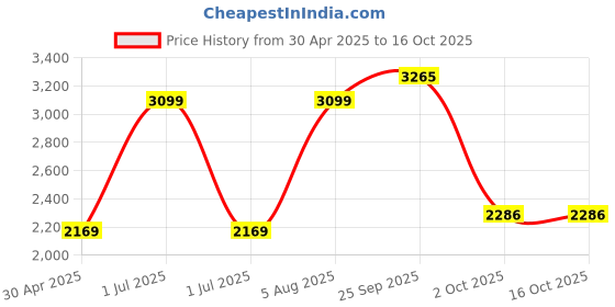 myntra.com JB STUDIO Men Slim Fit Chinos Trouser jb studio Price History Graph from 30 Apr 2025 to 16 Oct 2025