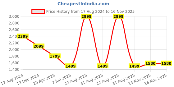 myntra.com JB STUDIO Men Slim Fit Cotton Formal Trousers jb studio Price History Graph from 17 Aug 2024 to 16 Nov 2025