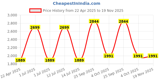 myntra.com JB STUDIO Men Slim Fit Formal Trouser jb studio Price History Graph from 22 Apr 2025 to 19 Nov 2025