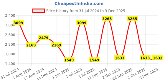 myntra.com JB STUDIO Men Slim Fit Formal Trousers jb studio Price History Graph from 31 Jul 2024 to 3 Dec 2025
