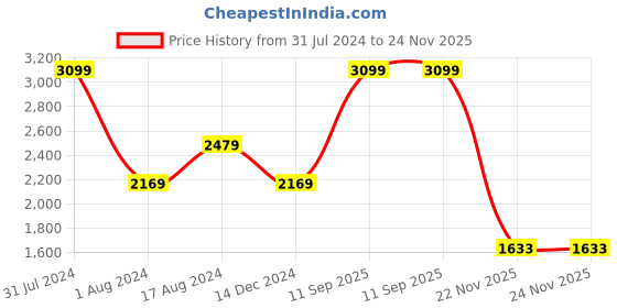 myntra.com JB STUDIO Men Slim Fit Formal Trousers jb studio Price History Graph from 31 Jul 2024 to 22 Nov 2025