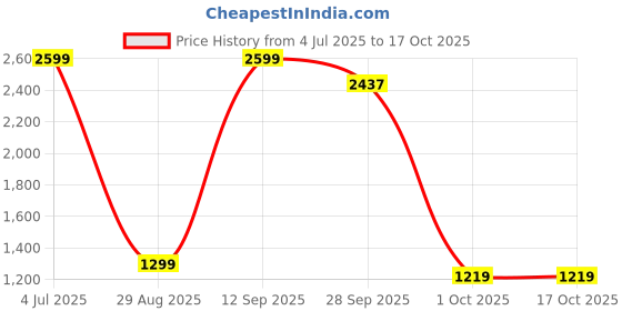 myntra.com JB STUDIO Men Slim Fit Formal Trousers jb studio Price History Graph from 4 Jul 2025 to 16 Oct 2025