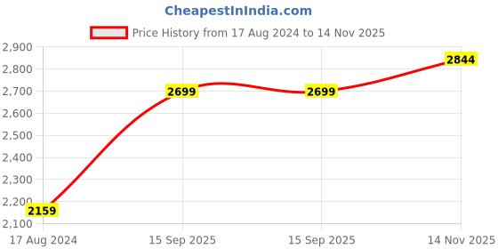 myntra.com JB STUDIO Men Slim Fit Formal Trousers jb studio Price History Graph from 17 Aug 2024 to 14 Nov 2025