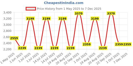 myntra.com JB STUDIO Men Slim Fit Formal Trousers jb studio Price History Graph from 1 May 2025 to 6 Dec 2025