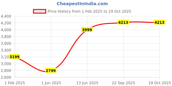myntra.com JB STUDIO Men Slim Fit Formal Trousers jb studio Price History Graph from 1 Feb 2025 to 18 Oct 2025