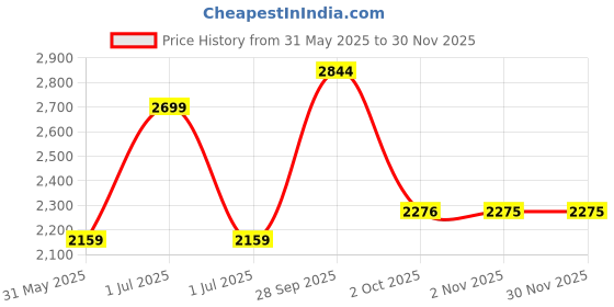 myntra.com JB STUDIO Men Slim Fit Formal Trousers jb studio Price History Graph from 31 May 2025 to 29 Nov 2025