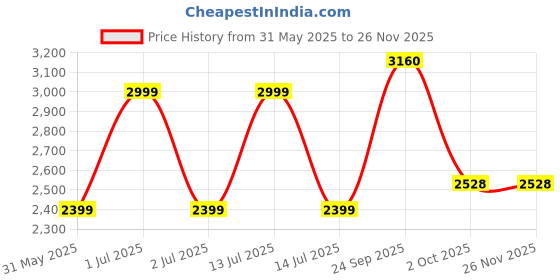 myntra.com JB STUDIO Men Slim Fit Formal Trousers jb studio Price History Graph from 31 May 2025 to 25 Nov 2025