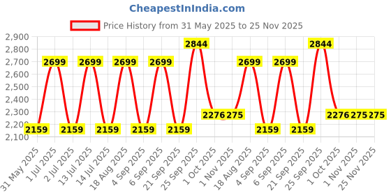 myntra.com JB STUDIO Men Slim Fit Formal Trousers jb studio Price History Graph from 31 May 2025 to 25 Nov 2025