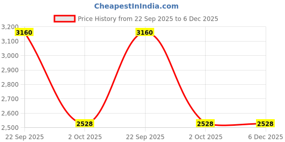 myntra.com JB STUDIO Men Slim Fit Formal Trousers jb studio Price History Graph from 22 Sep 2025 to 6 Dec 2025