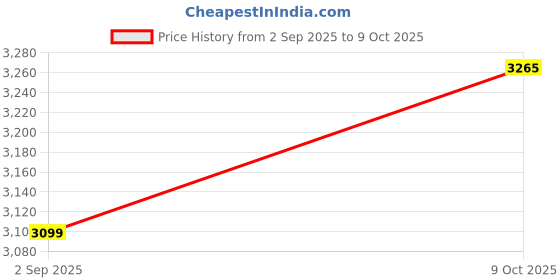 myntra.com JB STUDIO Men Slim Fit Formal Trousers jb studio Price History Graph from 2 Sep 2025 to 9 Oct 2025
