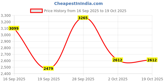 myntra.com JB STUDIO Men Slim Fit Formal Trousers jb studio Price History Graph from 16 Sep 2025 to 17 Oct 2025
