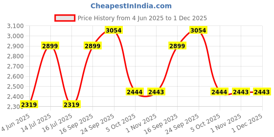 myntra.com JB STUDIO Men Slim Fit Mid-Rise Regular Trousers jb studio Price History Graph from 4 Jun 2025 to 1 Dec 2025