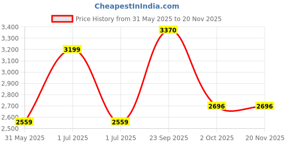 myntra.com JB STUDIO Men Slim Fit Mid-Rise Trousers jb studio Price History Graph from 31 May 2025 to 19 Nov 2025