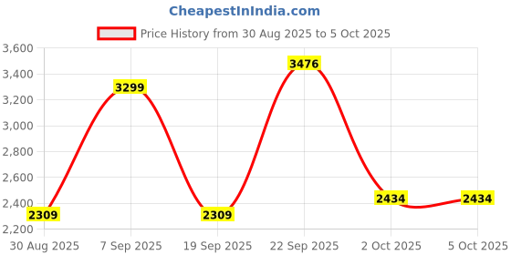 myntra.com JB STUDIO Men Slim Fit Regular Regular Trouser jb studio Price History Graph from 30 Aug 2025 to 5 Oct 2025
